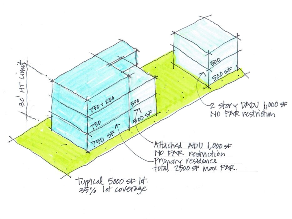 Seattle FAR regulations with max lot coverage and max FAR including one DADU and one ADU