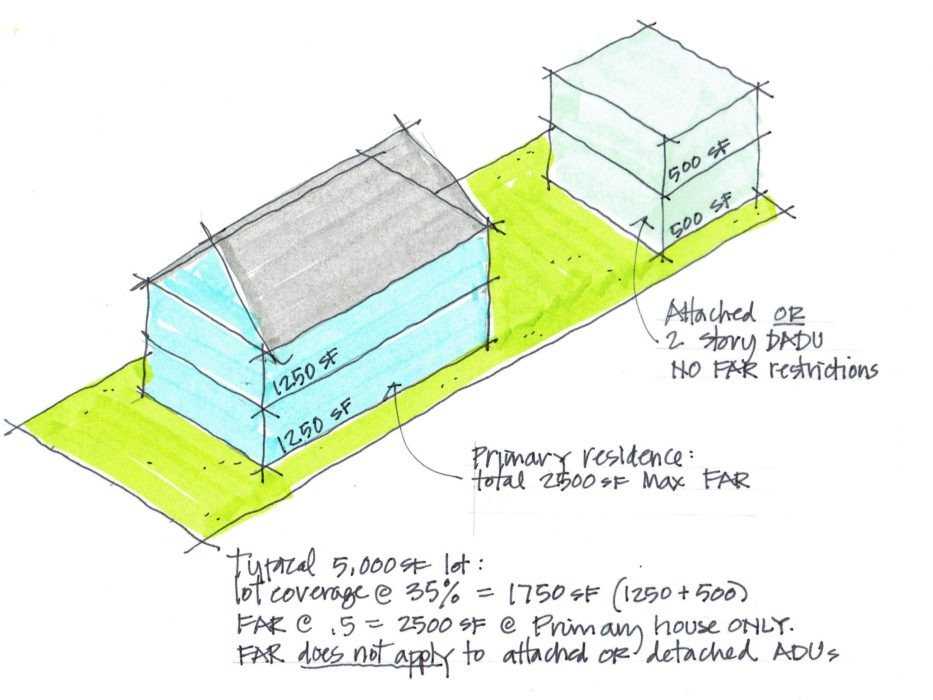 Upcoming Far Regulations In Seattle A Primer Cta Design Builders